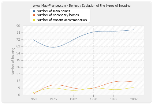 Berhet : Evolution of the types of housing