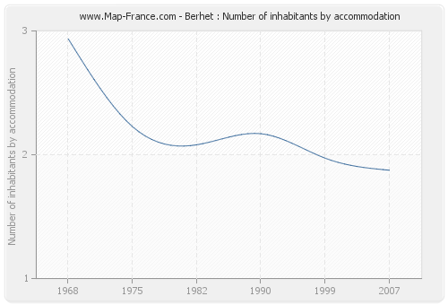 Berhet : Number of inhabitants by accommodation