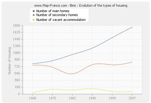 Binic : Evolution of the types of housing