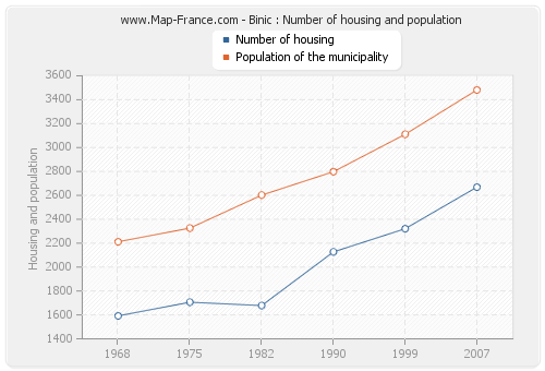 Binic : Number of housing and population