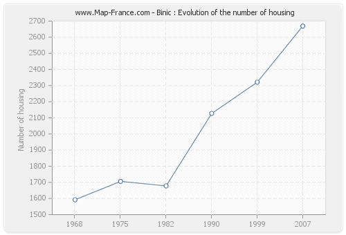 Binic : Evolution of the number of housing
