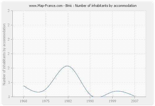 Binic : Number of inhabitants by accommodation