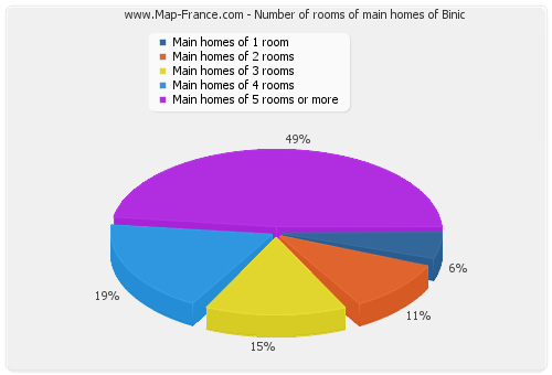 Number of rooms of main homes of Binic