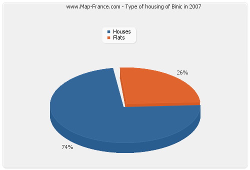 Type of housing of Binic in 2007