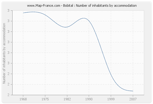 Bobital : Number of inhabitants by accommodation