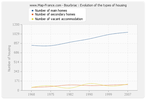 Bourbriac : Evolution of the types of housing