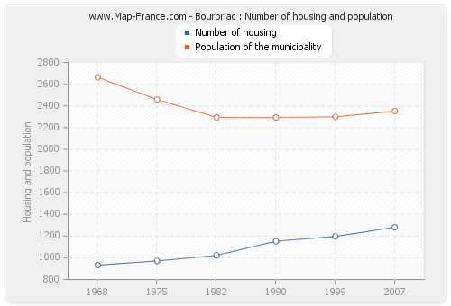 Bourbriac : Number of housing and population