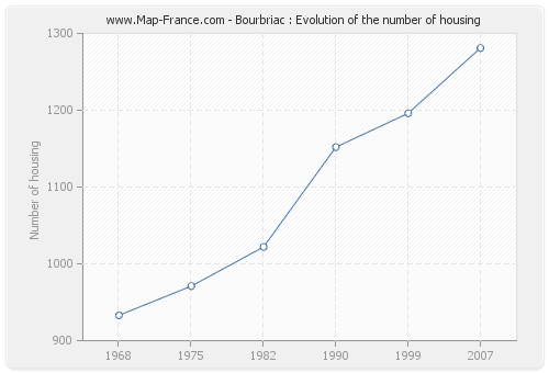 Bourbriac : Evolution of the number of housing