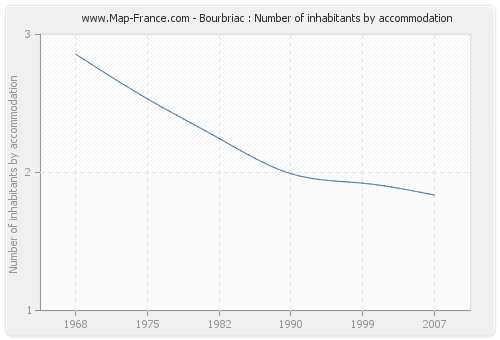 Bourbriac : Number of inhabitants by accommodation