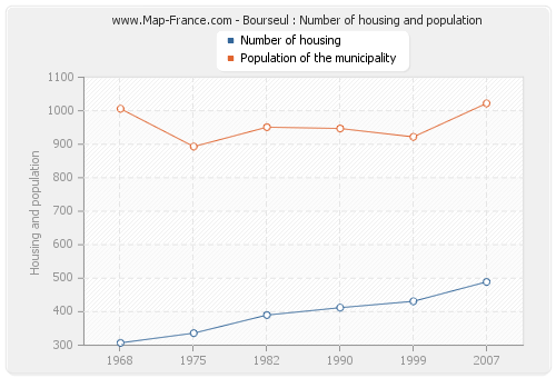 Bourseul : Number of housing and population
