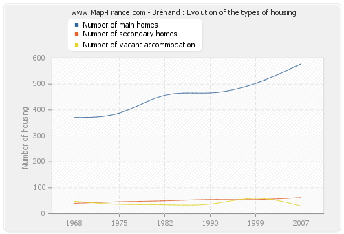 Bréhand : Evolution of the types of housing