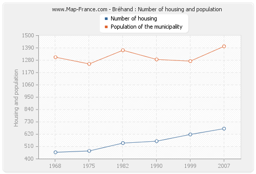 Bréhand : Number of housing and population