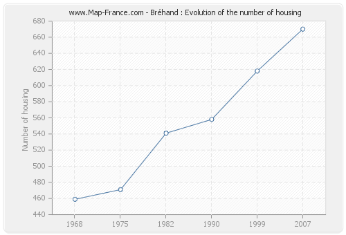 Bréhand : Evolution of the number of housing