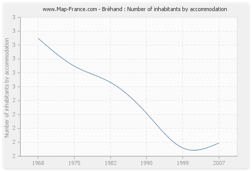 Bréhand : Number of inhabitants by accommodation