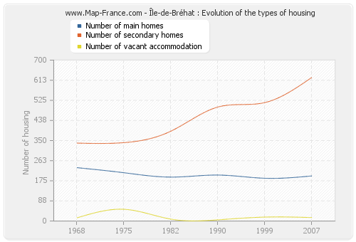 Île-de-Bréhat : Evolution of the types of housing