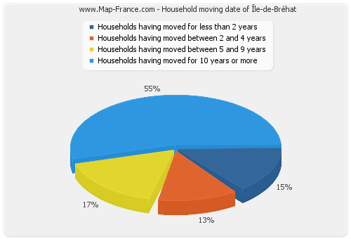 Household moving date of Île-de-Bréhat