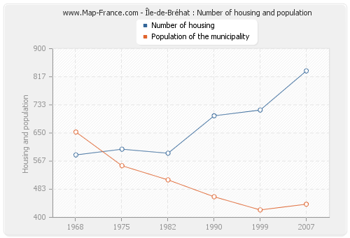 Île-de-Bréhat : Number of housing and population