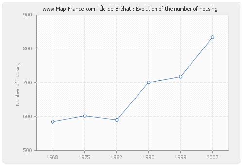Île-de-Bréhat : Evolution of the number of housing