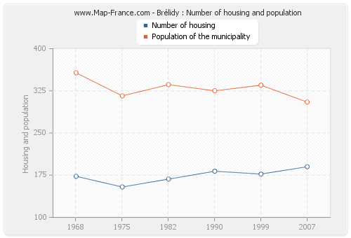Brélidy : Number of housing and population