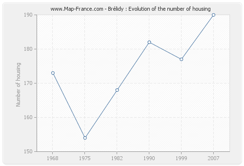 Brélidy : Evolution of the number of housing