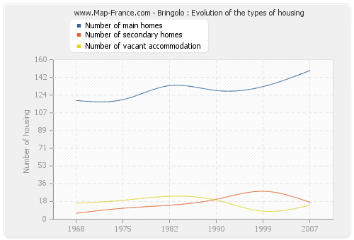 Bringolo : Evolution of the types of housing
