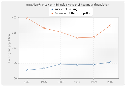 Bringolo : Number of housing and population