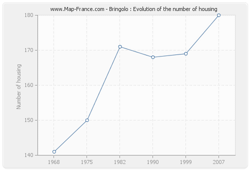Bringolo : Evolution of the number of housing