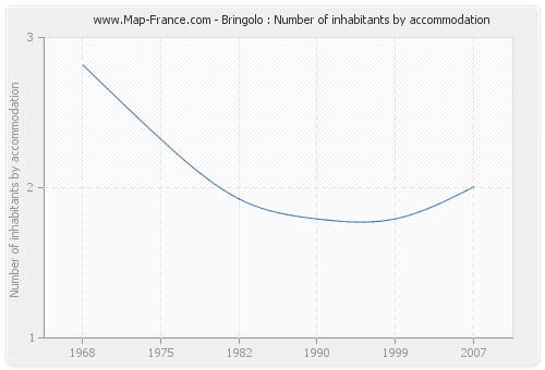 Bringolo : Number of inhabitants by accommodation