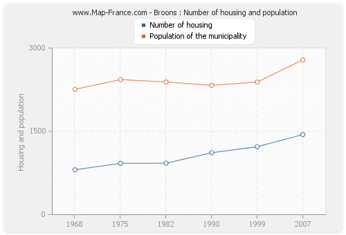 Broons : Number of housing and population