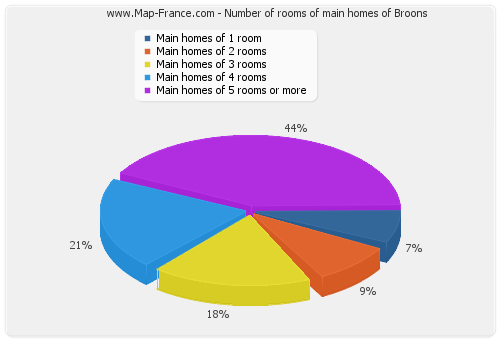 Number of rooms of main homes of Broons
