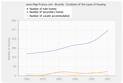 Brusvily : Evolution of the types of housing