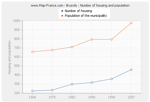 Brusvily : Number of housing and population