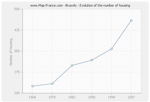 Brusvily : Evolution of the number of housing
