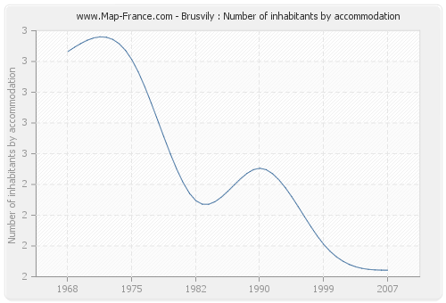 Brusvily : Number of inhabitants by accommodation