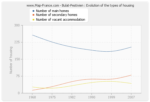 Bulat-Pestivien : Evolution of the types of housing