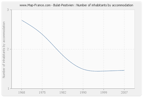 Bulat-Pestivien : Number of inhabitants by accommodation