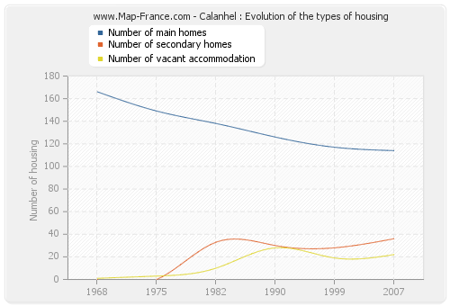 Calanhel : Evolution of the types of housing