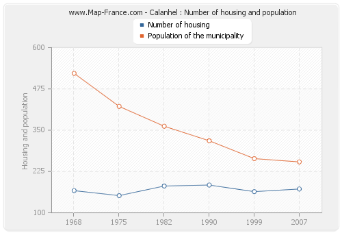 Calanhel : Number of housing and population