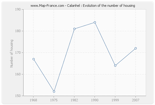 Calanhel : Evolution of the number of housing