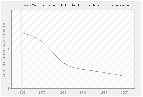 Calanhel : Number of inhabitants by accommodation