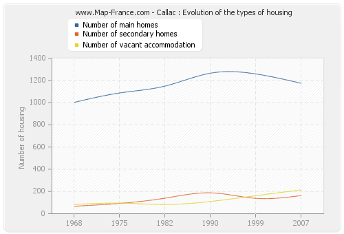 Callac : Evolution of the types of housing