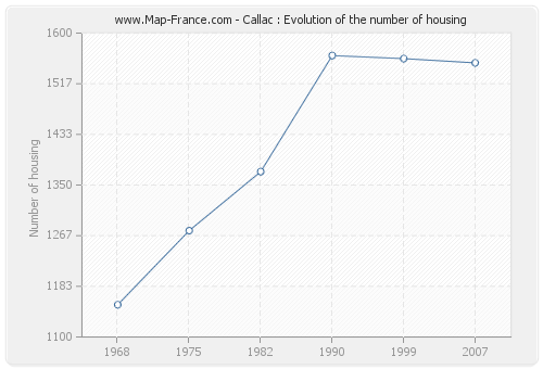 Callac : Evolution of the number of housing