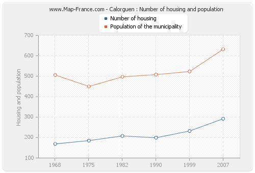 Calorguen : Number of housing and population