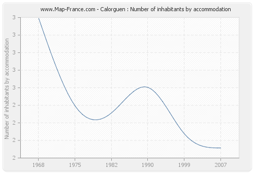 Calorguen : Number of inhabitants by accommodation