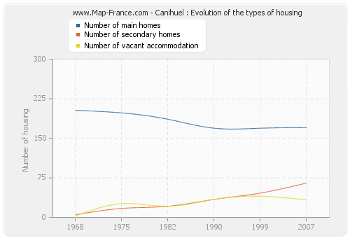 Canihuel : Evolution of the types of housing
