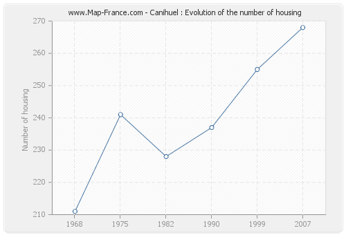 Canihuel : Evolution of the number of housing