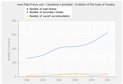 Caouënnec-Lanvézéac : Evolution of the types of housing