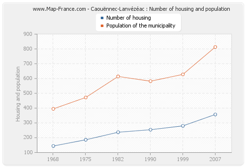 Caouënnec-Lanvézéac : Number of housing and population