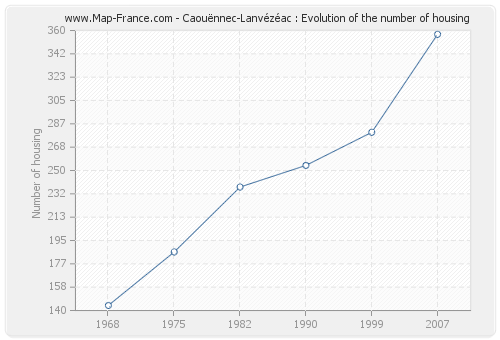 Caouënnec-Lanvézéac : Evolution of the number of housing