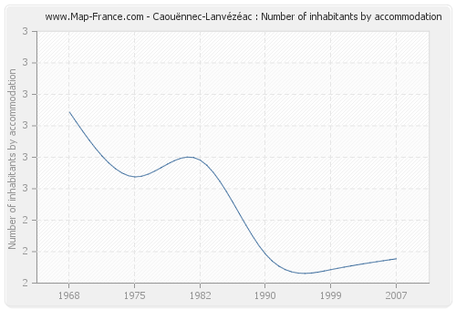 Caouënnec-Lanvézéac : Number of inhabitants by accommodation